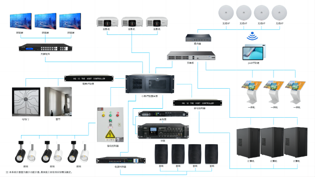 數(shù)字展館展廳多媒體智能中控系統(tǒng)組成結構-好奇數(shù)字科技